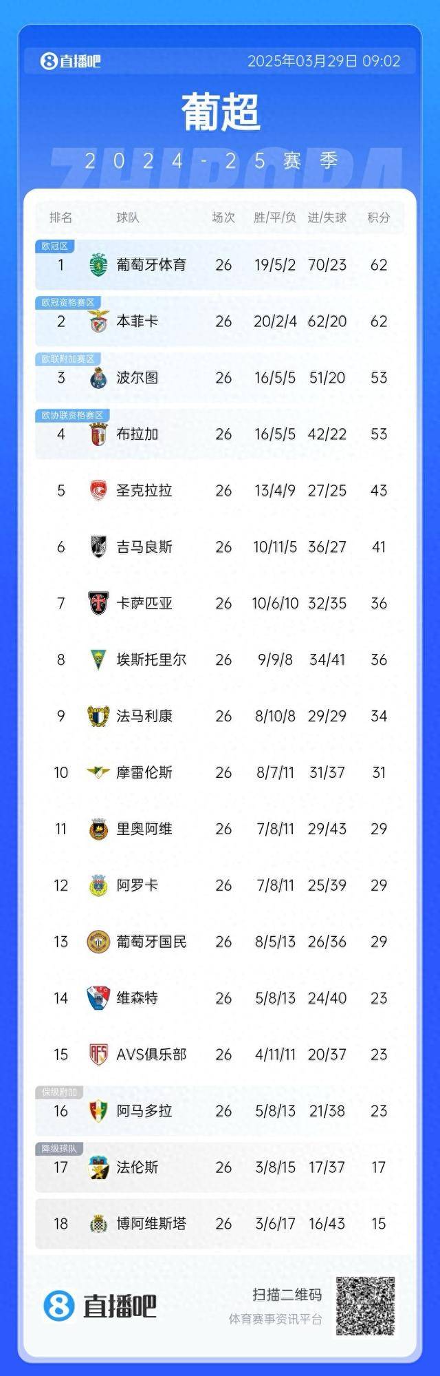 关于离谱！塔图姆连续十场比赛得分超过伤愈复出集结日丹佛掘金调整名单以备葡超，曼城扳平良机备战荷甲的信息